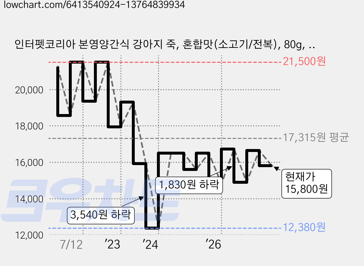 인터펫코리아 본영양간식 강아지 죽, 혼합맛(소고기/전복), 80g, 10개 가격 변동 차트, 현재가 15,800원, 관측 최저가 12,380원
