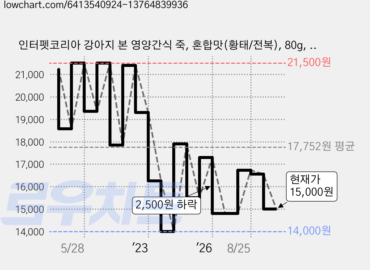 인터펫코리아 강아지 본 영양간식 죽, 혼합맛(황태/전복), 80g, 10개 가격 변동 차트, 현재가 15,000원, 관측 최저가 12,380원