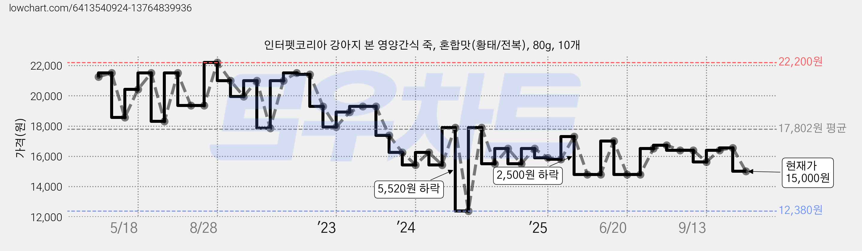 인터펫코리아 강아지 본 영양간식 죽, 혼합맛(황태/전복), 80g, 10개 가격 변동 차트, 현재가 15,000원, 관측 최저가 12,380원