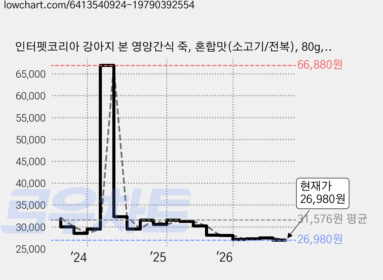 인터펫코리아 강아지 본 영양간식 죽, 혼합맛(소고기/전복), 80g, 20개 가격 변동 차트, 현재가 26,980원, 관측 최저가 23,250원