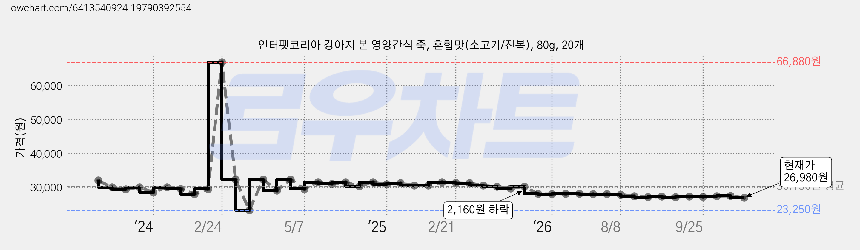 인터펫코리아 강아지 본 영양간식 죽, 혼합맛(소고기/전복), 80g, 20개 가격 변동 차트, 현재가 26,980원, 관측 최저가 23,250원