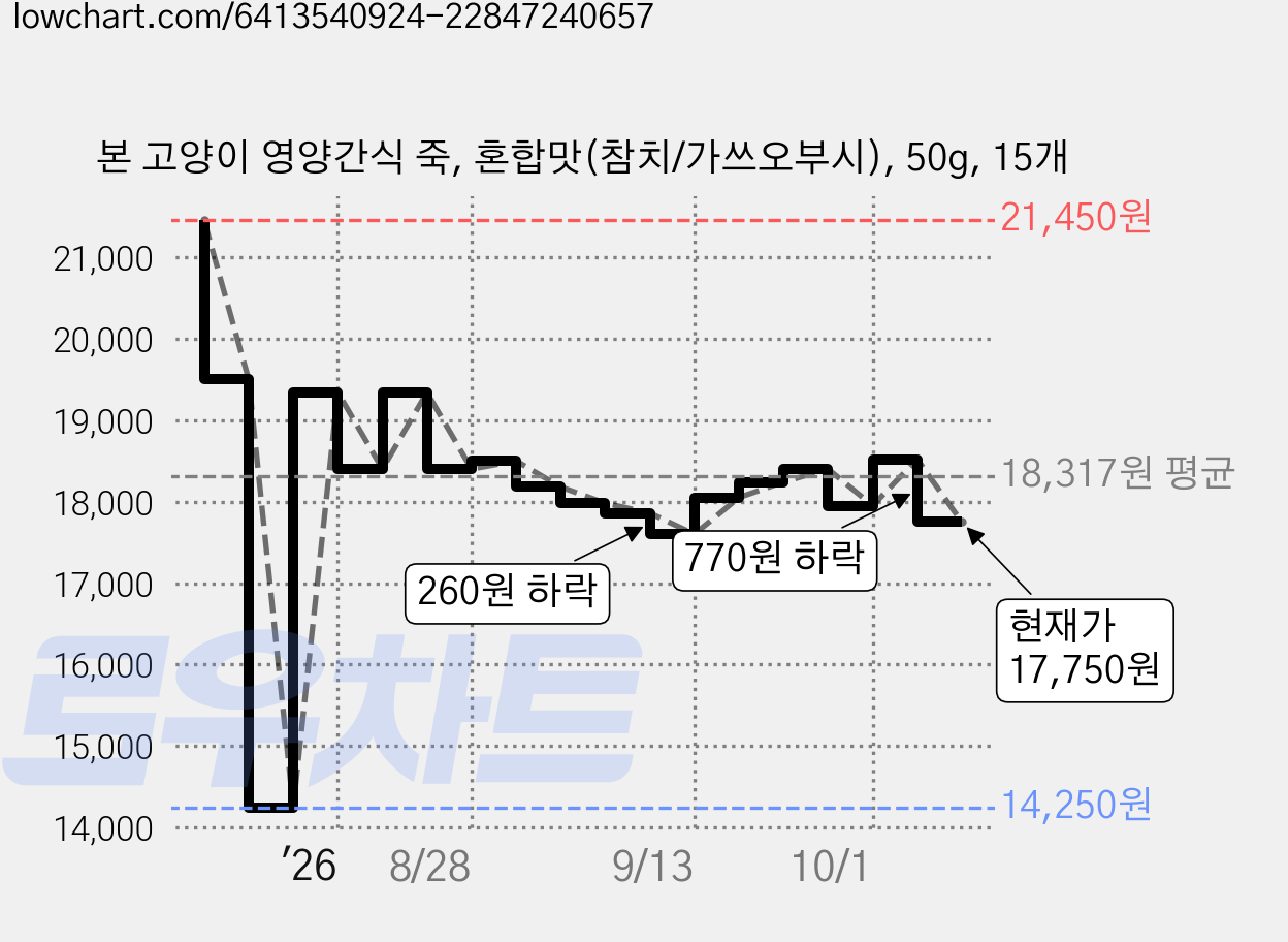 본 고양이 영양간식 죽, 혼합맛(참치/가쓰오부시), 50g, 15개 가격 변동 차트, 현재가 17,750원, 관측 최저가 14,250원