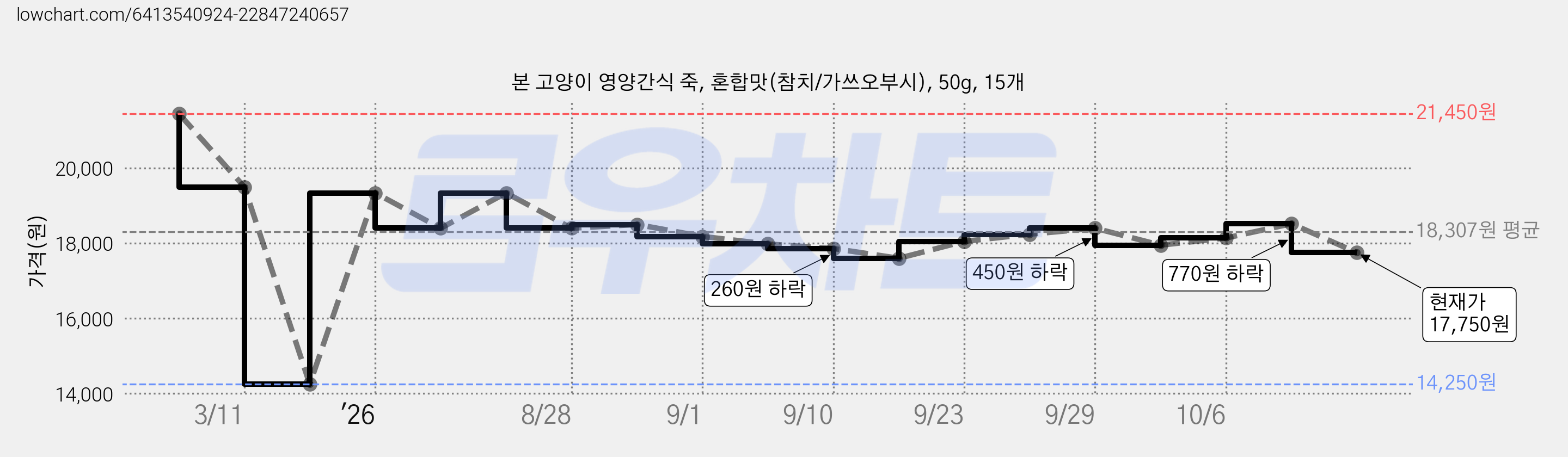 본 고양이 영양간식 죽, 혼합맛(참치/가쓰오부시), 50g, 15개 가격 변동 차트, 현재가 17,750원, 관측 최저가 14,250원