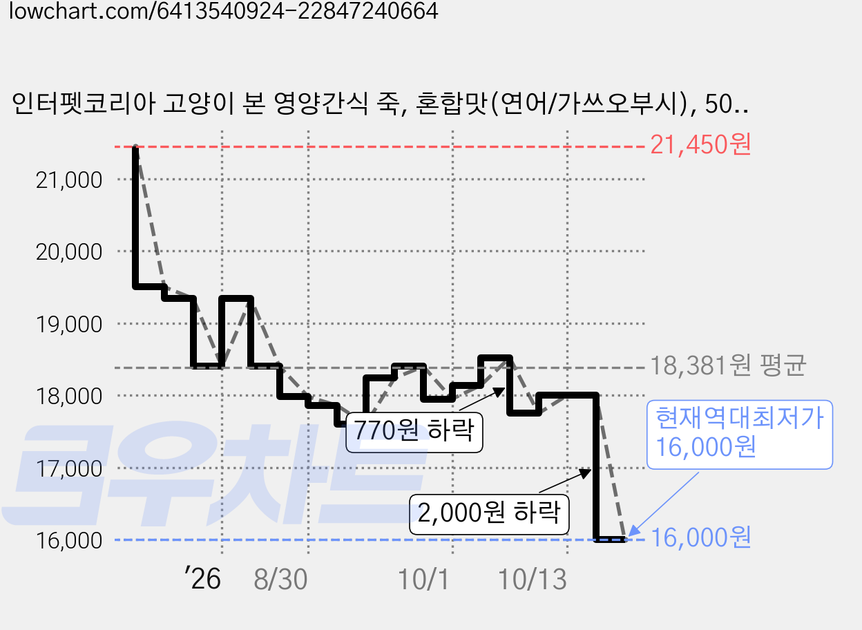 인터펫코리아 고양이 본 영양간식 죽, 혼합맛(연어/가쓰오부시), 50g, 15개 가격 변동 차트, 현재가 16,000원, 역대최저가