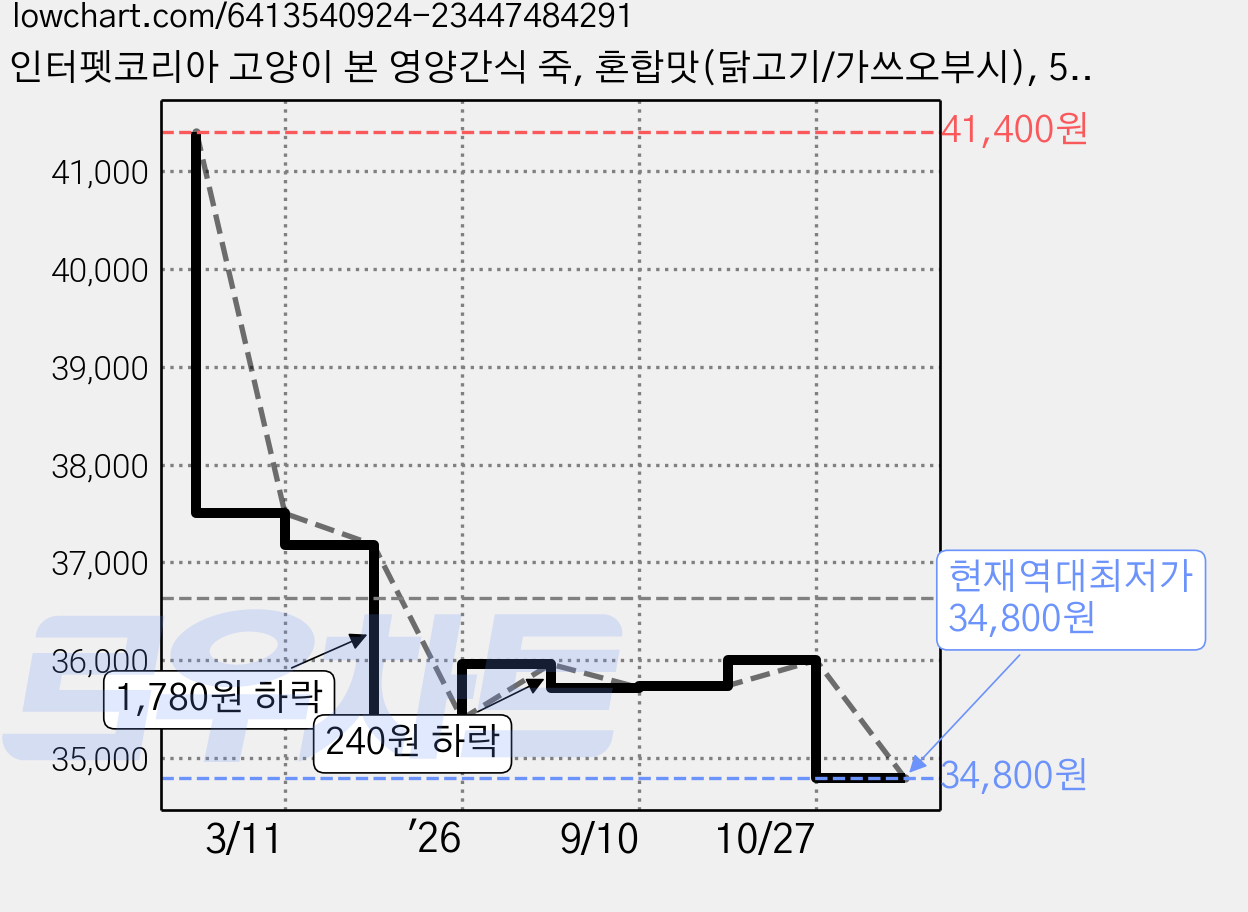 인터펫코리아 고양이 본 영양간식 죽, 혼합맛(닭고기/가쓰오부시), 50g, 30개 가격 변동 차트, 현재가 34,800원, 역대최저가