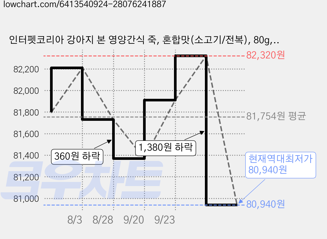 인터펫코리아 강아지 본 영양간식 죽, 혼합맛(소고기/전복), 80g, 60개 가격 변동 차트, 현재가 80,940원, 역대최저가