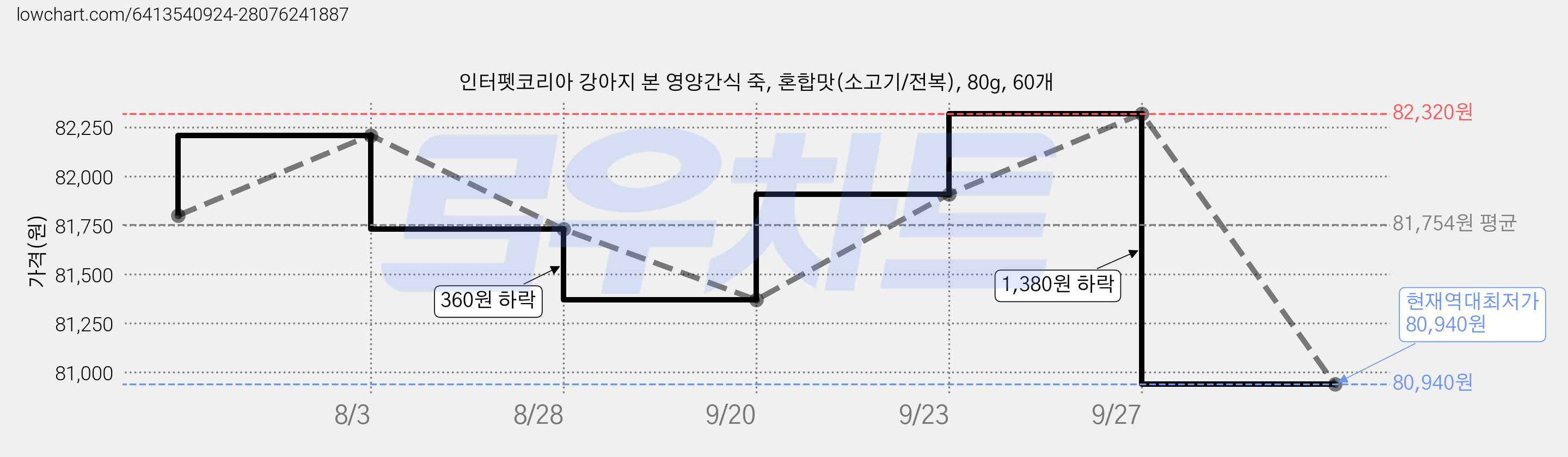 인터펫코리아 강아지 본 영양간식 죽, 혼합맛(소고기/전복), 80g, 60개 가격 변동 차트, 현재가 80,940원, 역대최저가