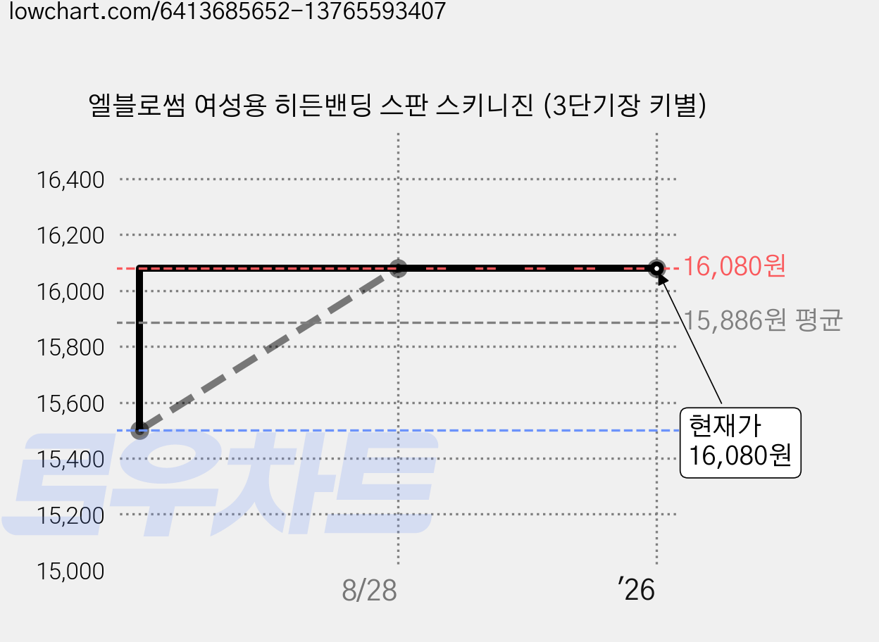 엘블로썸 여성용 히든밴딩 스판 스키니진 (3단기장 키별) 가격 변동 차트, 현재가 16,080원, 역대최저가