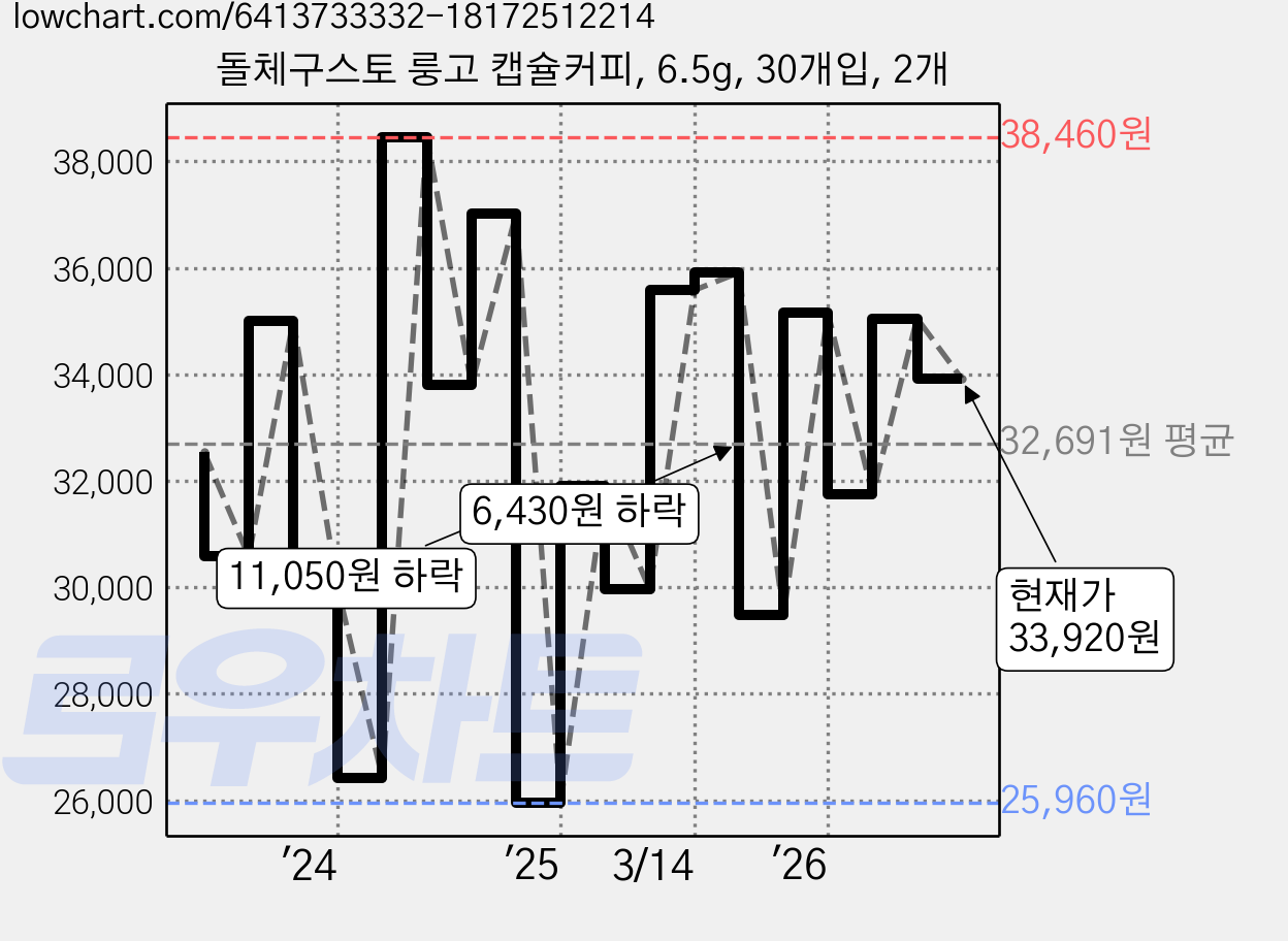 돌체구스토 룽고 캡슐커피, 6.5g, 30개입, 2개 가격 변동 차트, 현재가 33,920원, 관측 최저가 25,960원