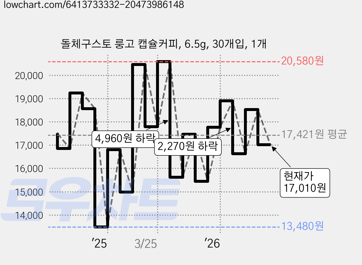 돌체구스토 룽고 캡슐커피, 6.5g, 30개입, 1개 가격 변동 차트, 현재가 17,010원, 관측 최저가 13,480원
