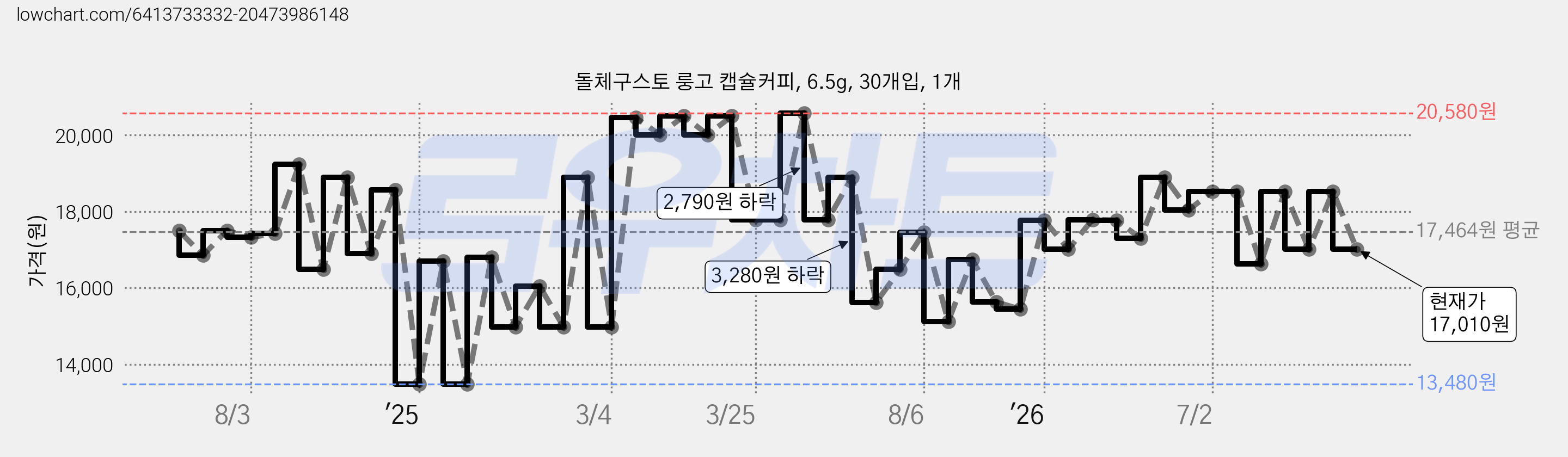 돌체구스토 룽고 캡슐커피, 6.5g, 30개입, 1개 가격 변동 차트, 현재가 17,010원, 관측 최저가 13,480원