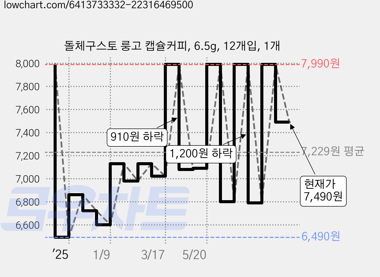 돌체구스토 룽고 캡슐커피, 6.5g, 12개입, 1개 가격 변동 차트, 현재가 7,490원, 관측 최저가 6,490원