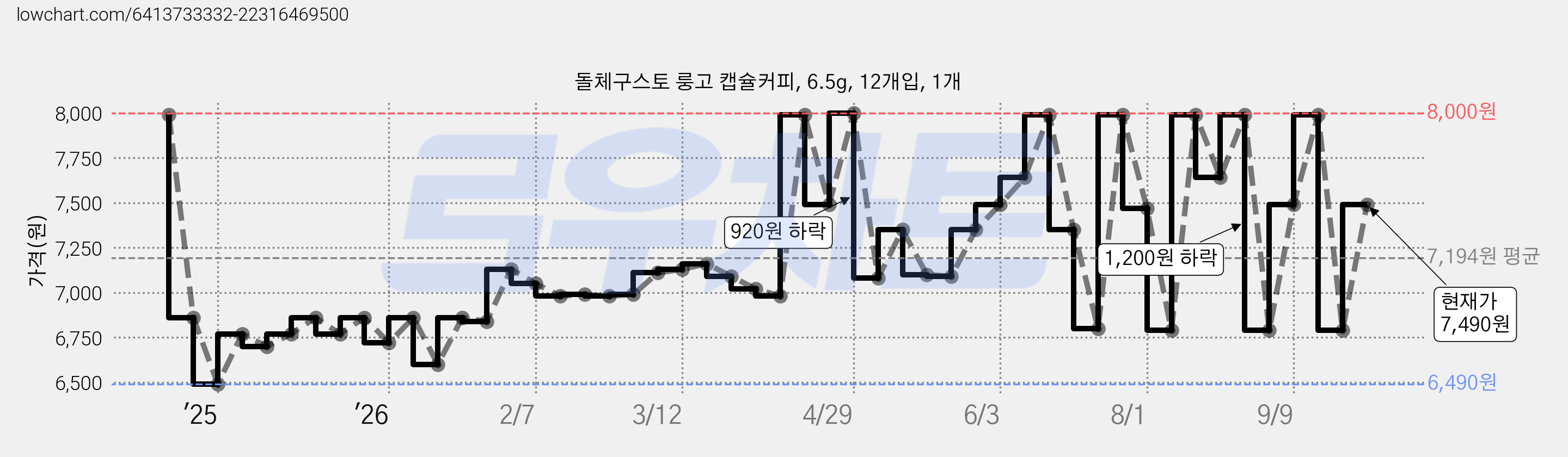 돌체구스토 룽고 캡슐커피, 6.5g, 12개입, 1개 가격 변동 차트, 현재가 7,490원, 관측 최저가 6,490원