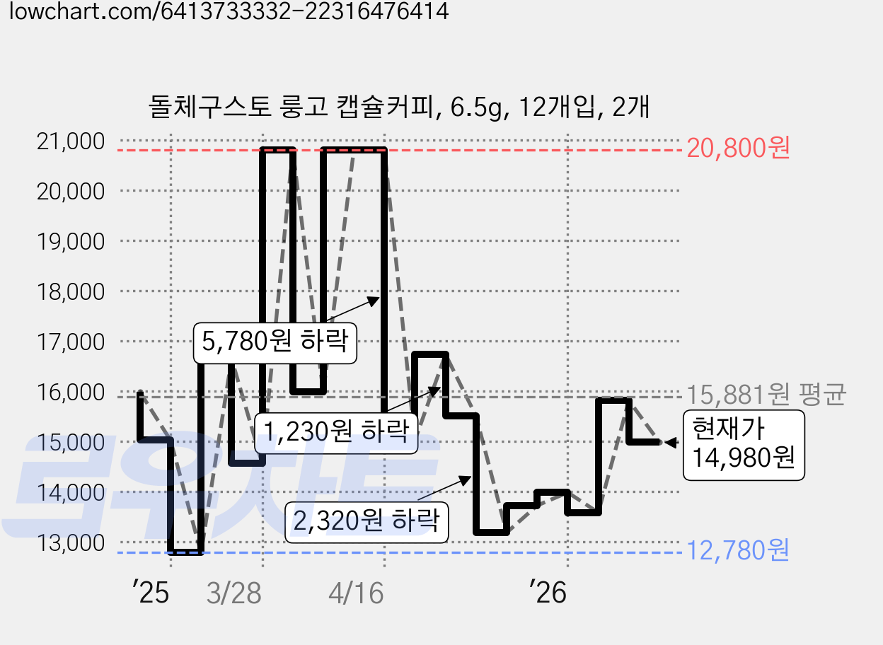 돌체구스토 룽고 캡슐커피, 6.5g, 12개입, 2개 가격 변동 차트, 현재가 14,980원, 관측 최저가 12,780원
