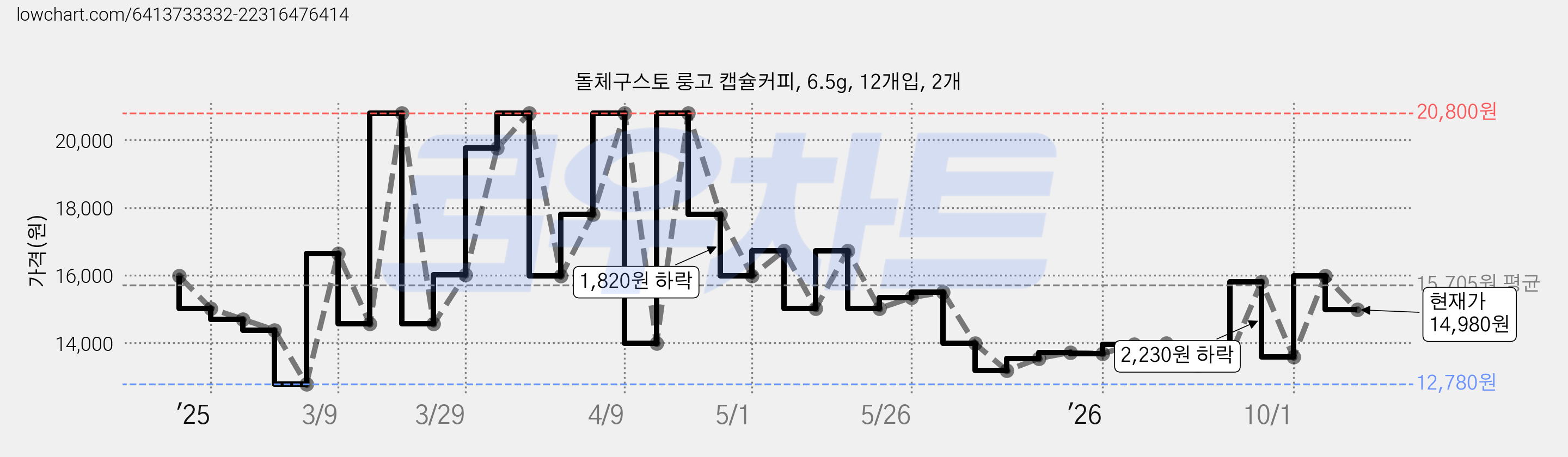 돌체구스토 룽고 캡슐커피, 6.5g, 12개입, 2개 가격 변동 차트, 현재가 14,980원, 관측 최저가 12,780원