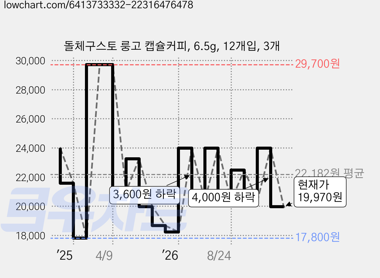 돌체구스토 룽고 캡슐커피, 6.5g, 12개입, 3개 가격 변동 차트, 현재가 19,970원, 관측 최저가 17,800원