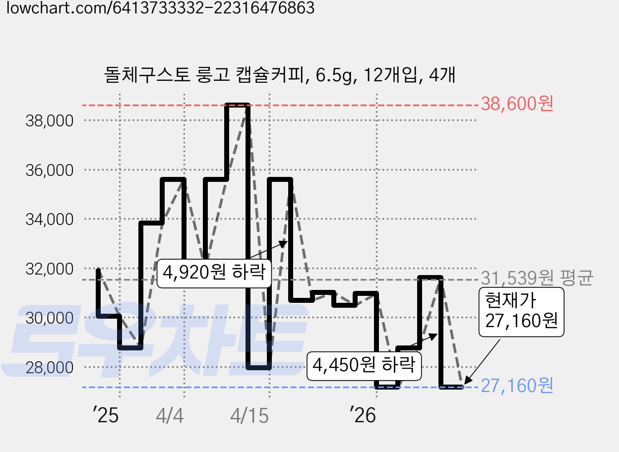 돌체구스토 룽고 캡슐커피, 6.5g, 12개입, 4개 가격 변동 차트, 현재가 27,160원, 관측 최저가 25,990원