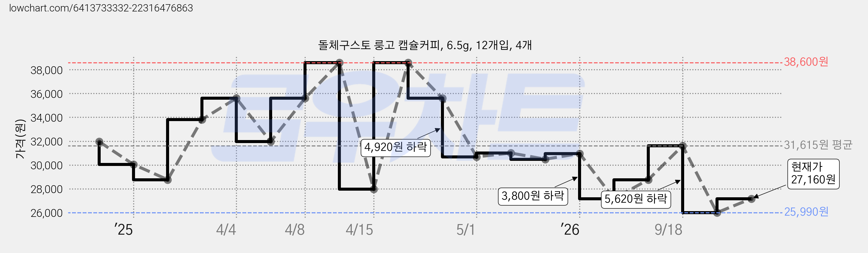 돌체구스토 룽고 캡슐커피, 6.5g, 12개입, 4개 가격 변동 차트, 현재가 27,160원, 관측 최저가 25,990원