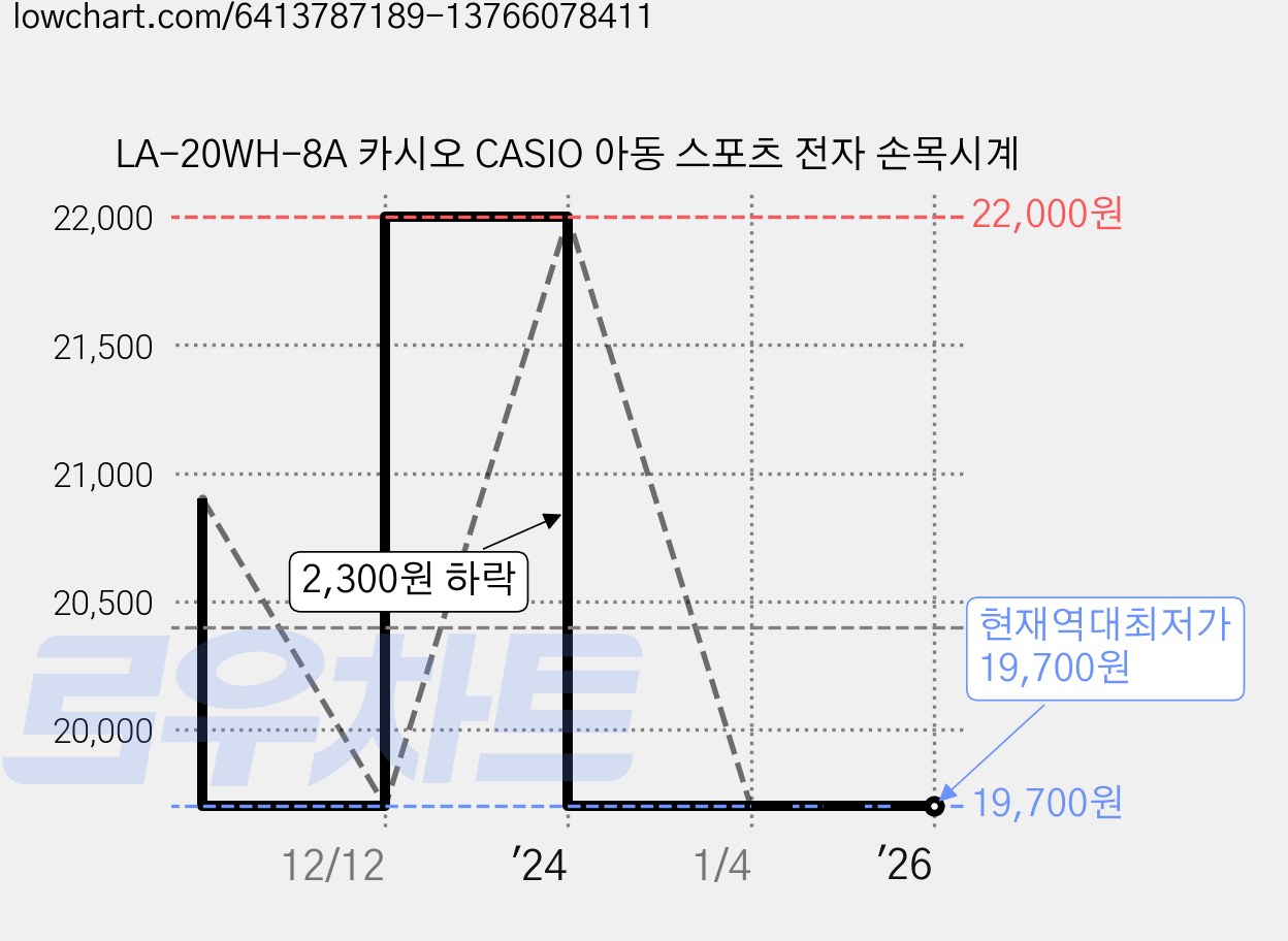 LA-20WH-8A 카시오 CASIO 아동 스포츠 전자 손목시계 가격 변동 차트, 현재가 19,700원, 역대최저가
