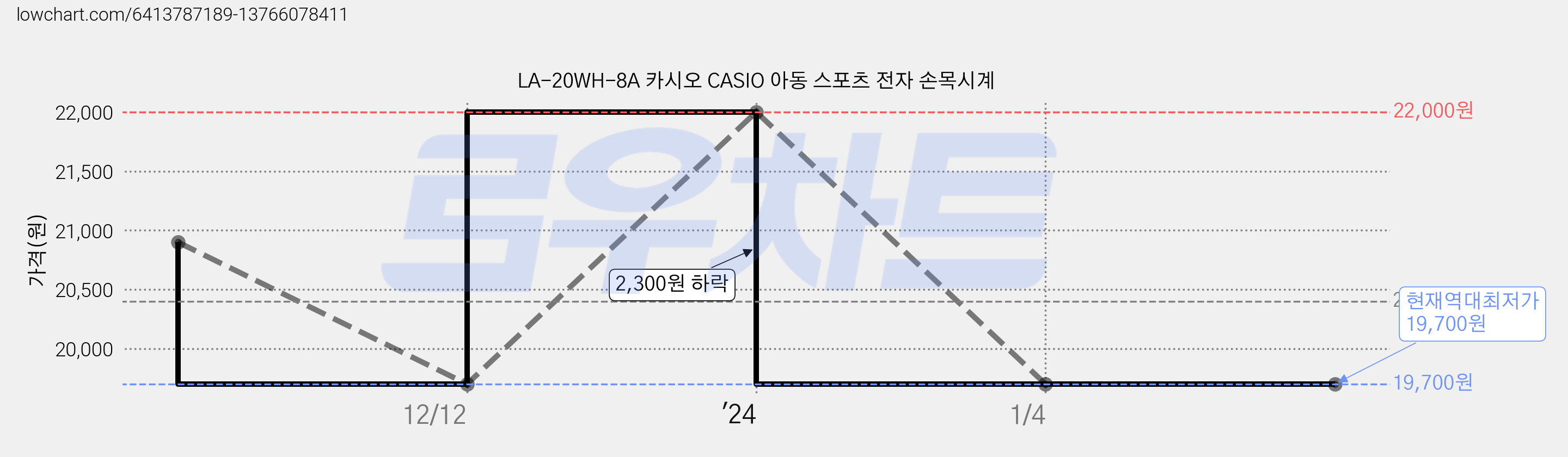 LA-20WH-8A 카시오 CASIO 아동 스포츠 전자 손목시계 가격 변동 차트, 현재가 19,700원, 역대최저가
