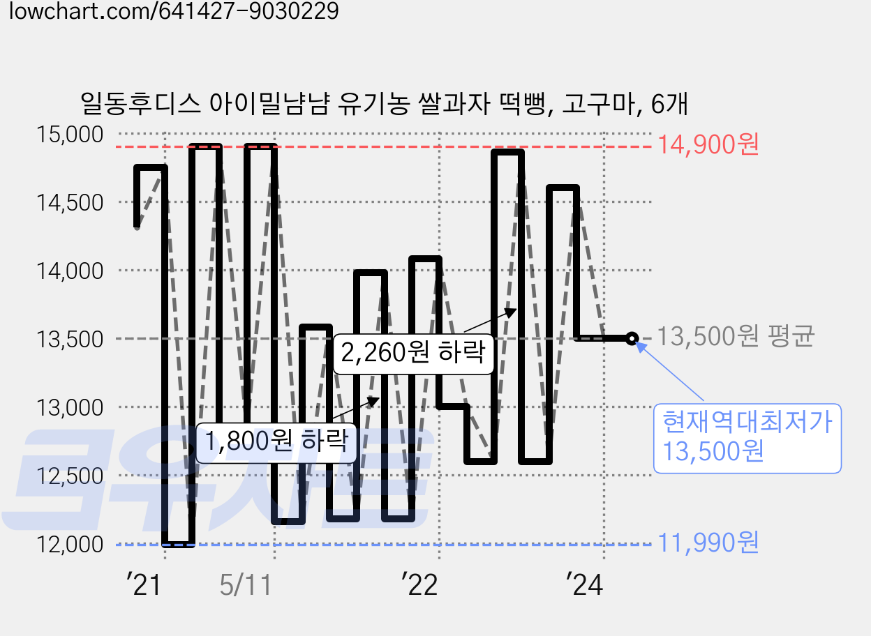 일동후디스 아이밀냠냠 유기농 쌀과자 떡뻥, 고구마, 6개 가격 변동 차트, 현재가 13,500원, 역대최저가