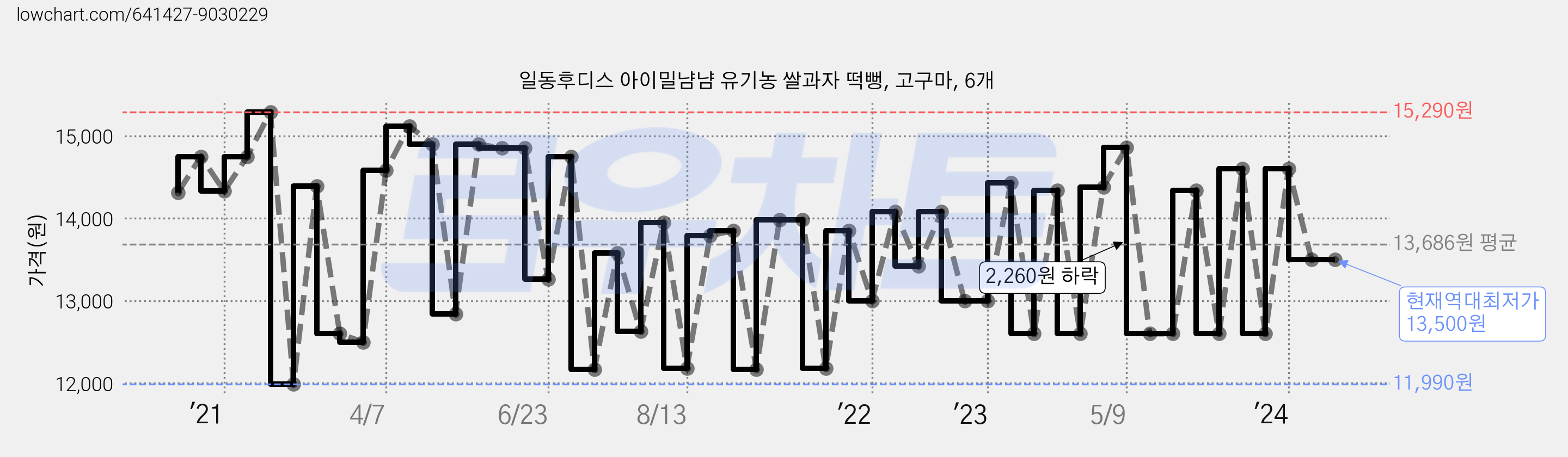 일동후디스 아이밀냠냠 유기농 쌀과자 떡뻥, 고구마, 6개 가격 변동 차트, 현재가 13,500원, 역대최저가