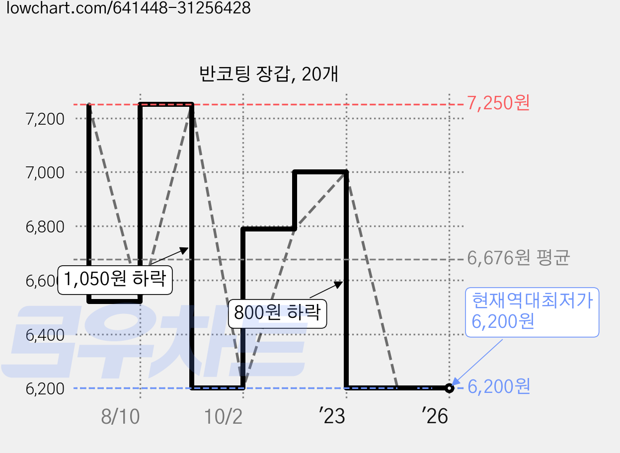 반코팅 장갑, 20개 가격 변동 차트, 현재가 6,200원, 역대최저가
