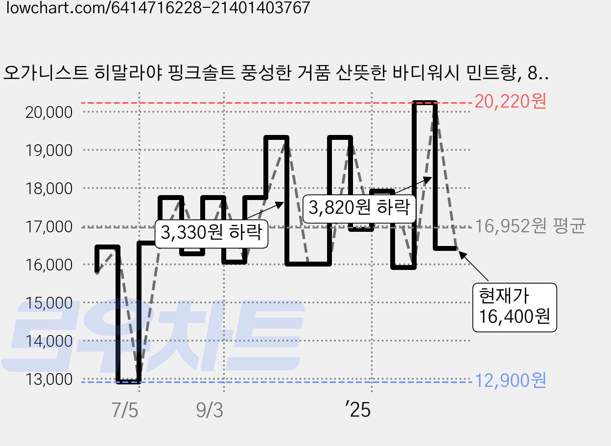 오가니스트 히말라야 핑크솔트 풍성한 거품 산뜻한 바디워시 민트향, 865ml, 3개 가격 변동 차트, 현재가 16,400원, 관측 최저가 12,900원