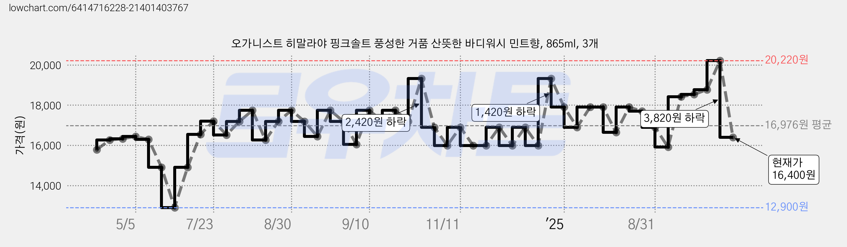 오가니스트 히말라야 핑크솔트 풍성한 거품 산뜻한 바디워시 민트향, 865ml, 3개 가격 변동 차트, 현재가 16,400원, 관측 최저가 12,900원