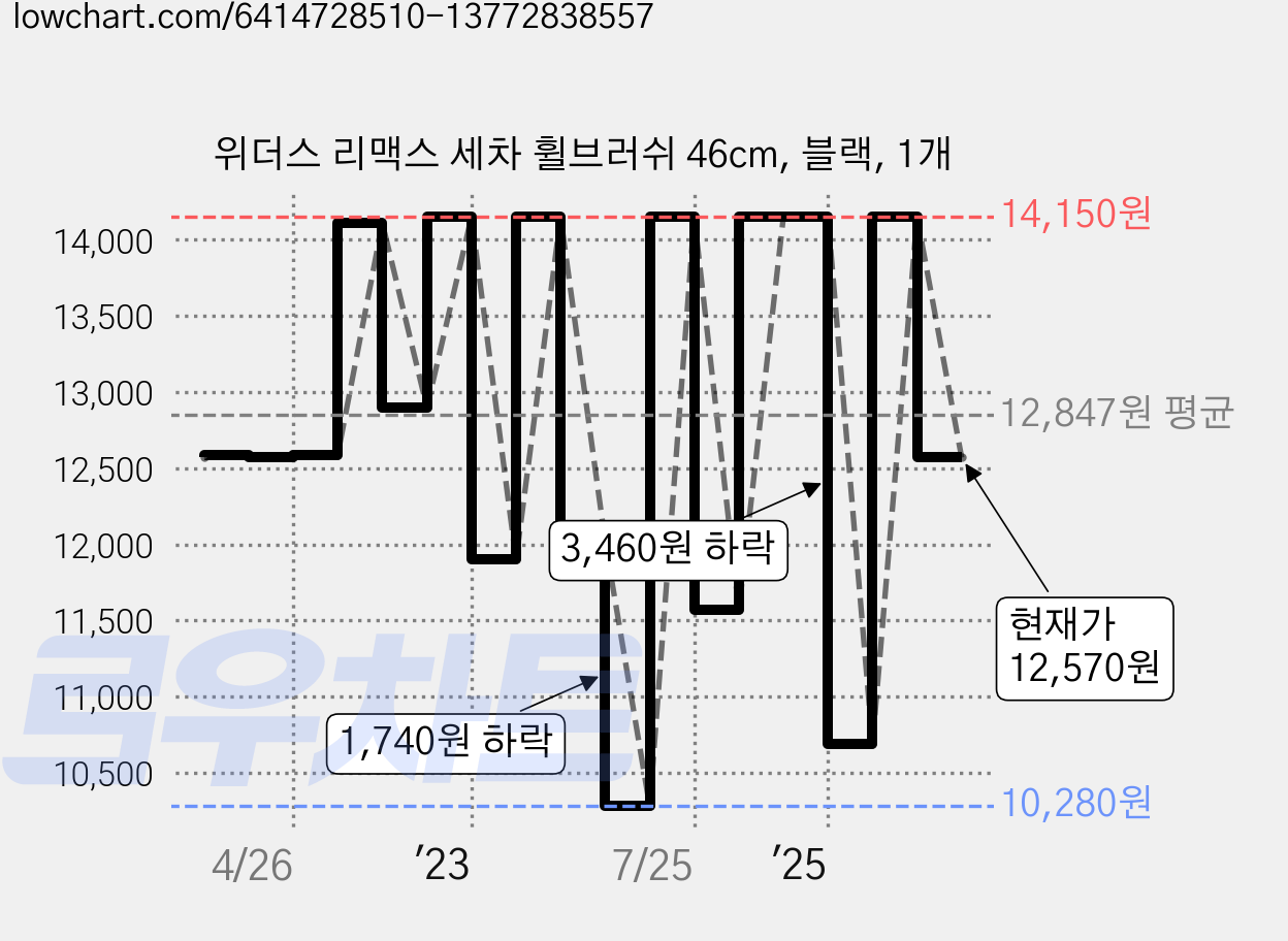 위더스 리맥스 세차 휠브러쉬 46cm, 블랙, 1개 가격 변동 차트, 현재가 12,570원, 관측 최저가 10,280원