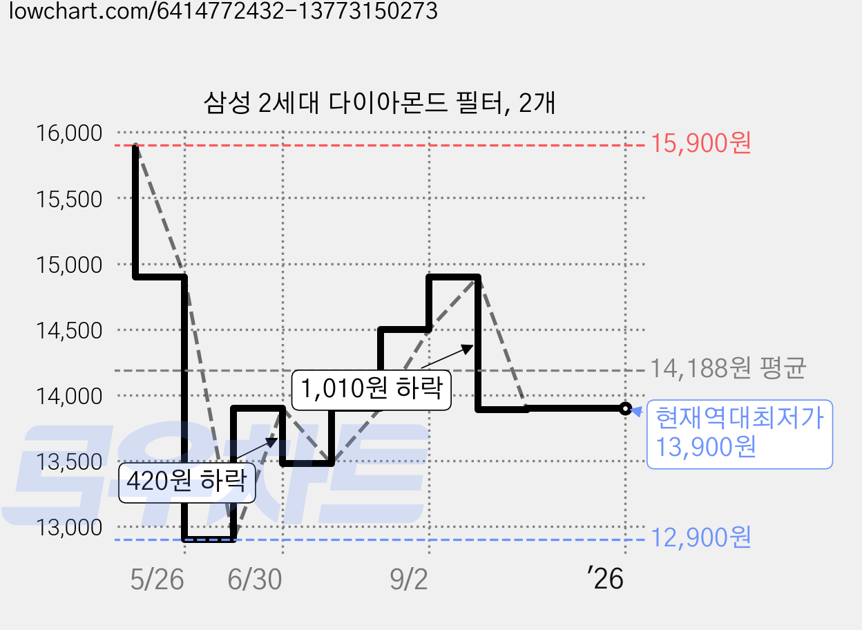 삼성 2세대 다이아몬드 필터, 2개 가격 변동 차트, 현재가 13,900원, 역대최저가