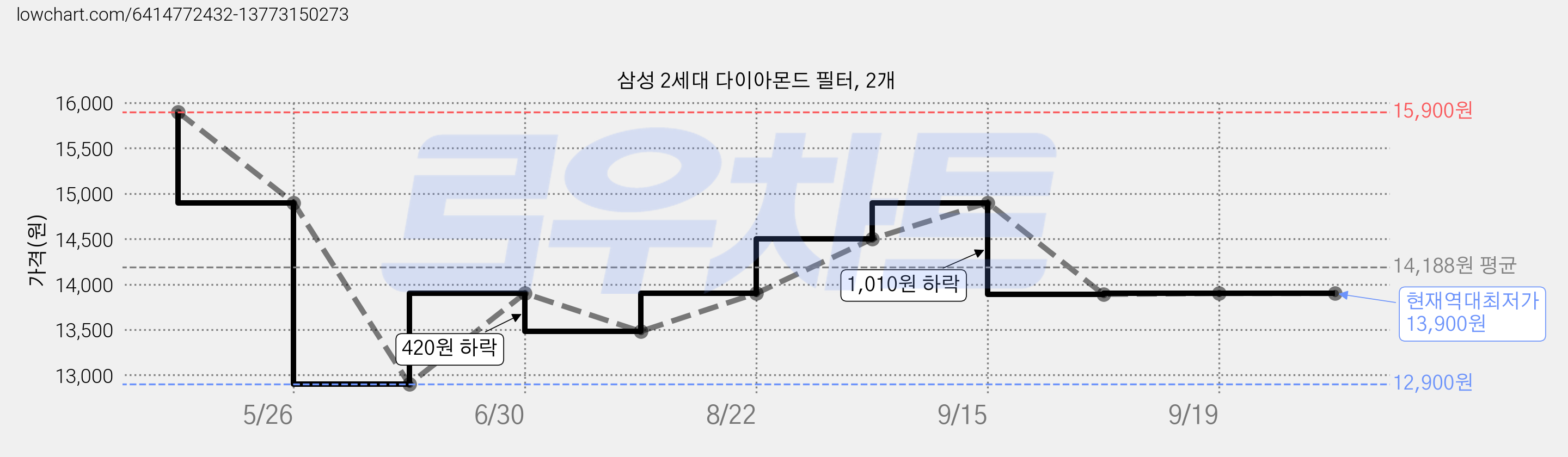 삼성 2세대 다이아몬드 필터, 2개 가격 변동 차트, 현재가 13,900원, 역대최저가