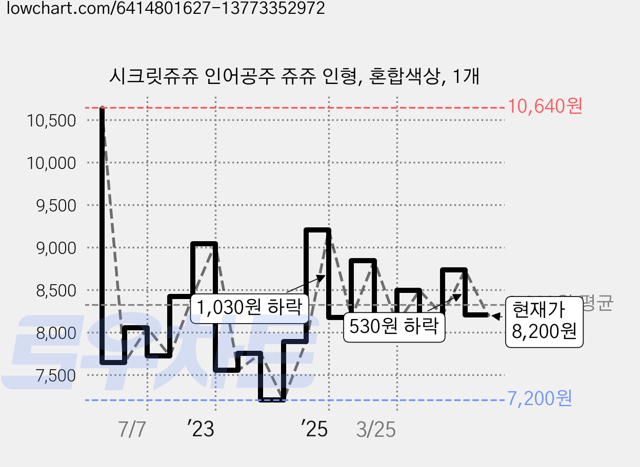 시크릿쥬쥬 인어공주 쥬쥬 인형, 혼합색상, 1개 가격 변동 차트, 현재가 8,200원, 관측 최저가 7,180원