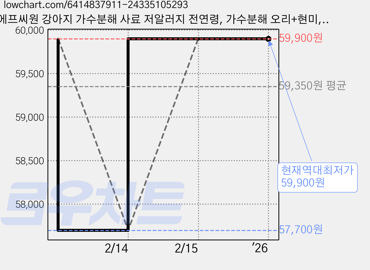 에프씨원 강아지 가수분해 사료 저알러지 전연령, 가수분해 오리+현미, 6kg, 1개 가격 변동 차트, 현재가 59,900원, 역대최저가