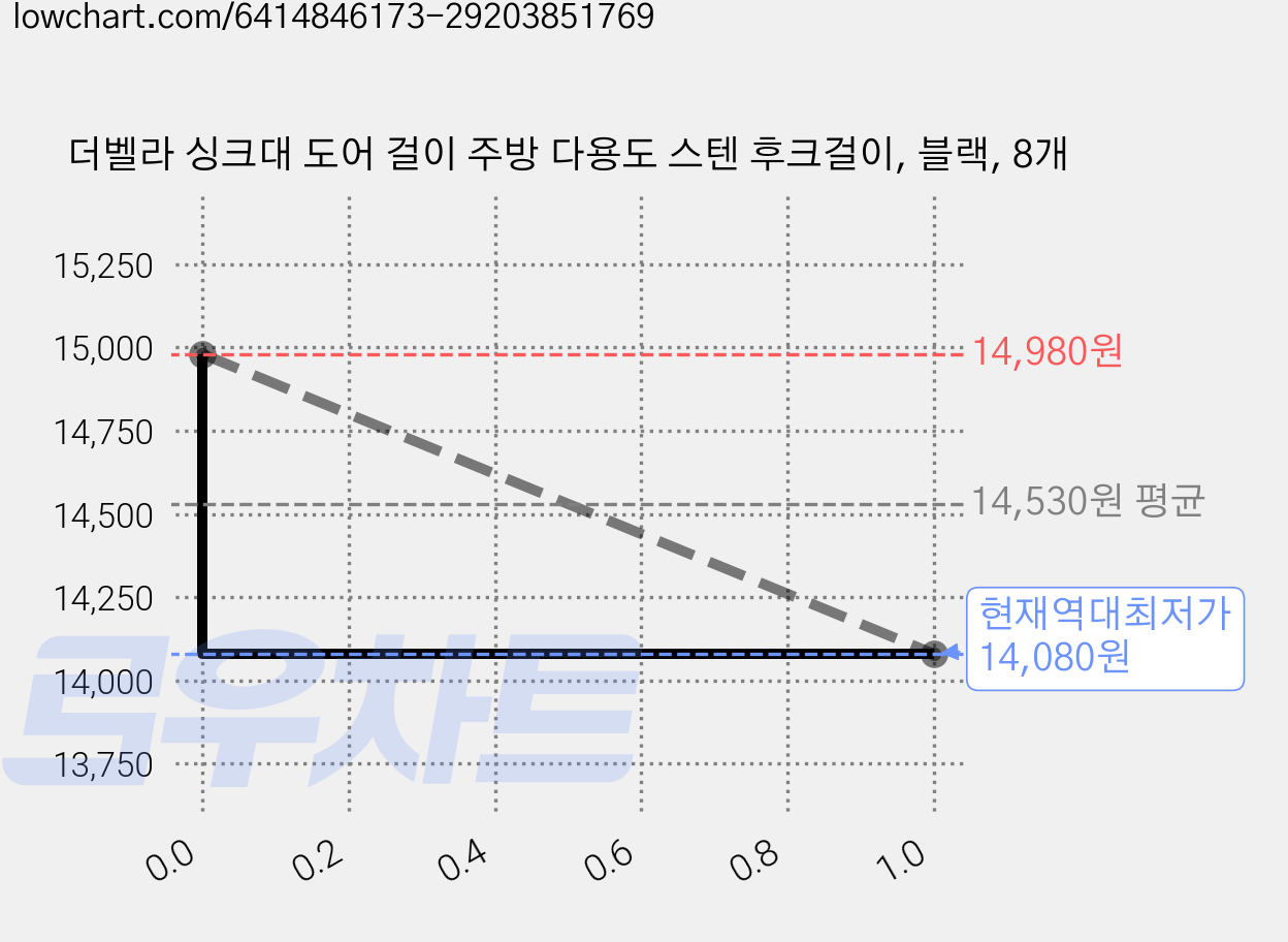 더벨라 싱크대 도어 걸이 주방 다용도 스텐 후크걸이, 블랙, 8개 가격 변동 차트, 현재가 14,080원, 역대최저가