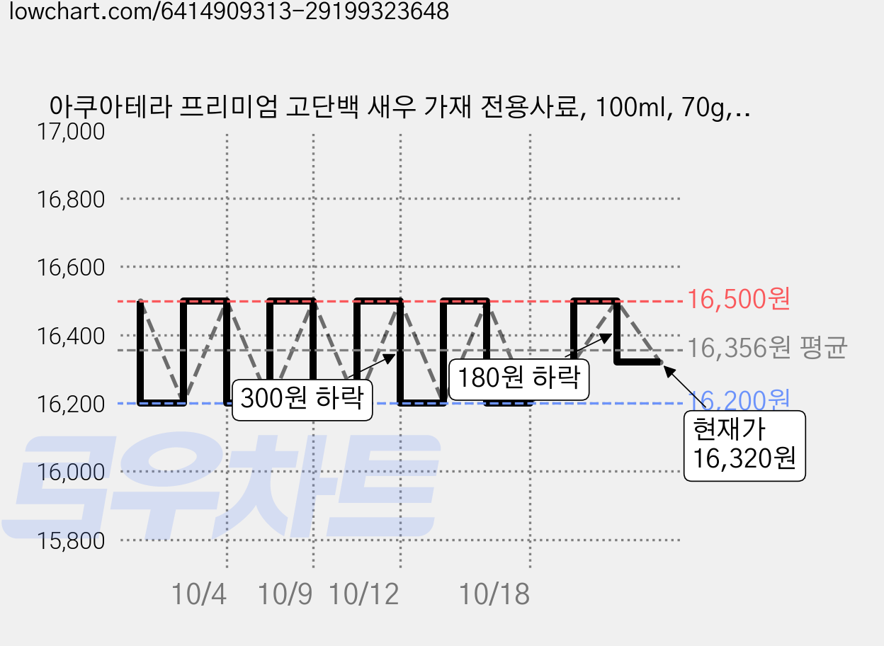 아쿠아테라 고단백 새우 가재 사료, 100ml, 70g, 6개 가격 변동 차트, 현재가 16,200원, 역대최저가