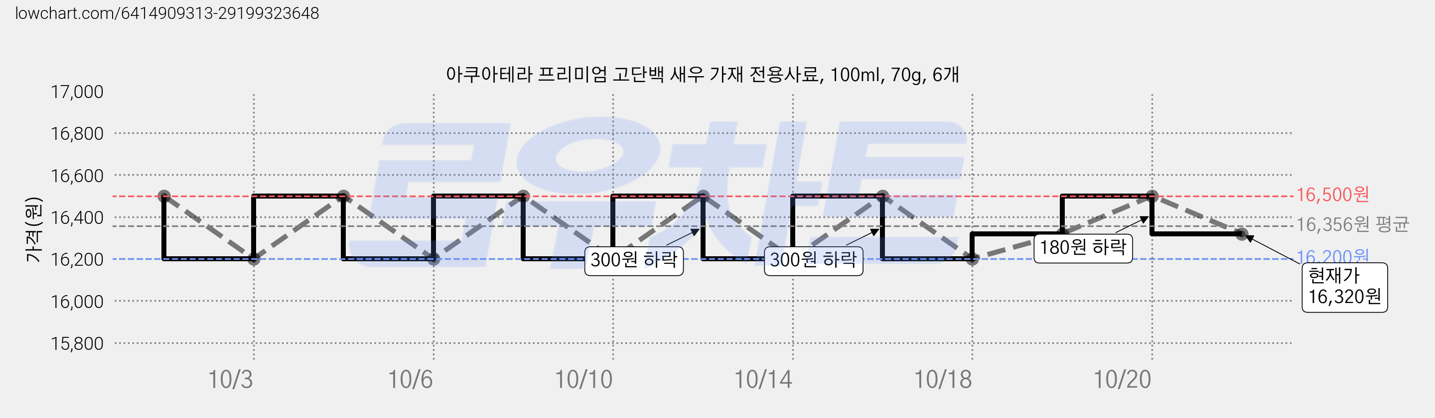 아쿠아테라 고단백 새우 가재 사료, 100ml, 70g, 6개 가격 변동 차트, 현재가 16,200원, 역대최저가