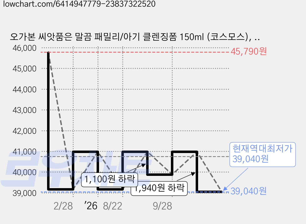 오가본 씨앗품은 말끔 패밀리/아기 클렌징폼 150ml (코스모스), 2개 가격 변동 차트, 현재가 39,040원, 역대최저가