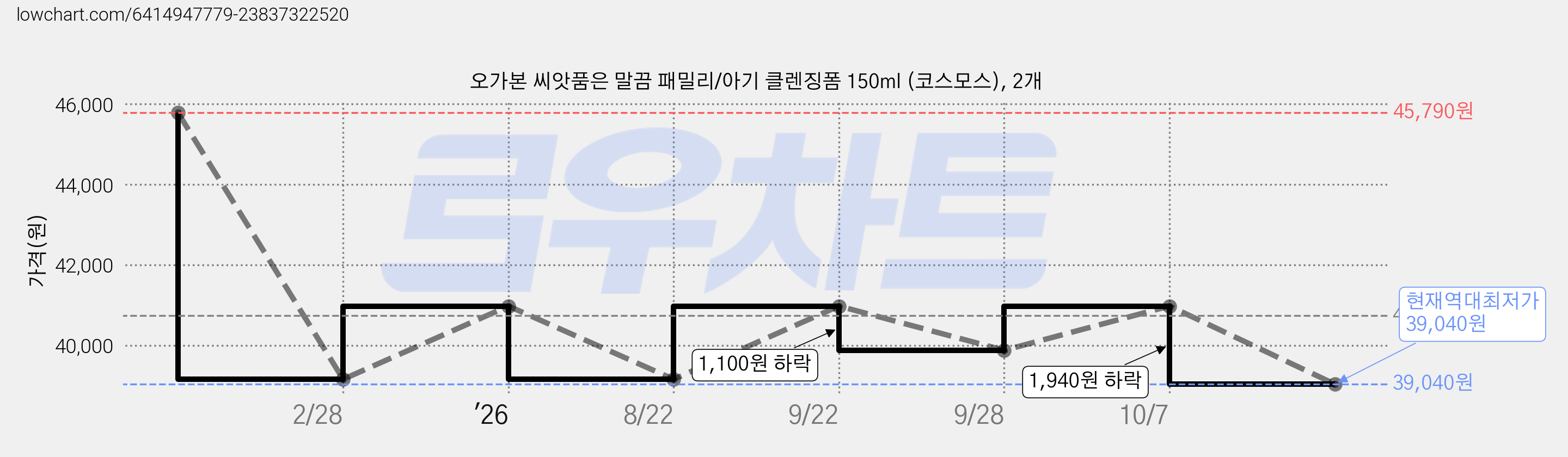 오가본 씨앗품은 말끔 패밀리/아기 클렌징폼 150ml (코스모스), 2개 가격 변동 차트, 현재가 39,040원, 역대최저가