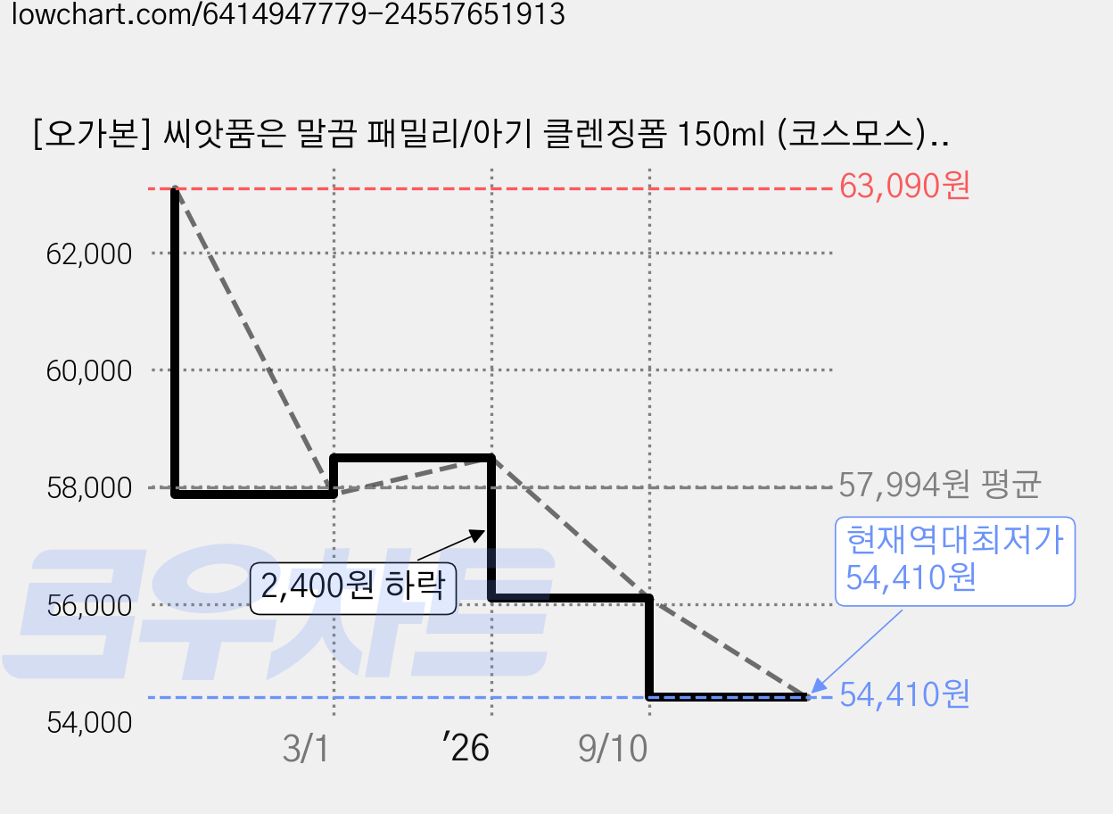 [오가본] 씨앗품은 말끔 패밀리/아기 클렌징폼 150ml (코스모스), 3개 가격 변동 차트, 현재가 54,410원, 역대최저가