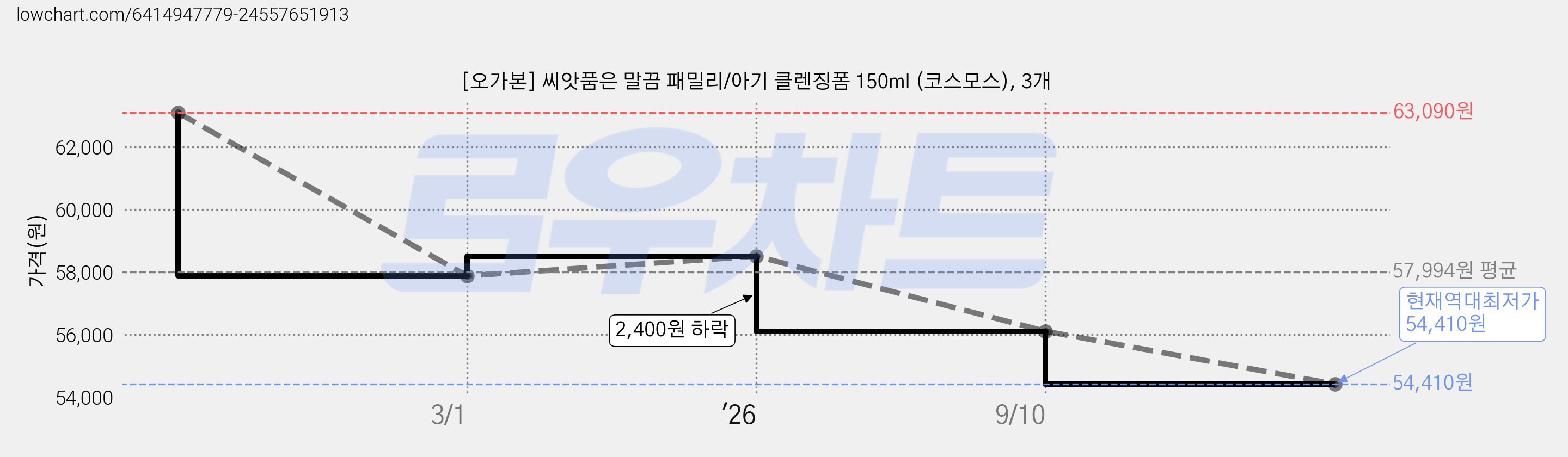 [오가본] 씨앗품은 말끔 패밀리/아기 클렌징폼 150ml (코스모스), 3개 가격 변동 차트, 현재가 54,410원, 역대최저가