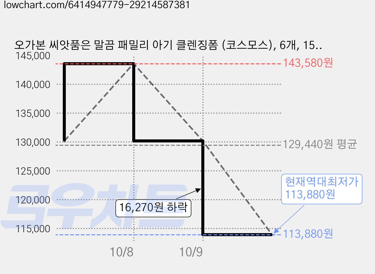 오가본 씨앗품은 말끔 패밀리 아기 클렌징폼 (코스모스), 6개, 150ml 가격 변동 차트, 현재가 113,880원, 역대최저가