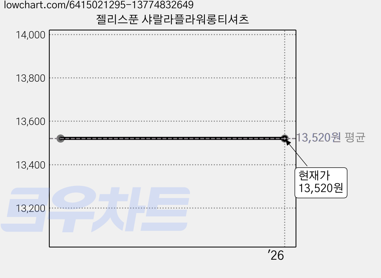 젤리스푼 샤랄라플라워롱티셔츠 가격 변동 차트, 현재가 13,520원