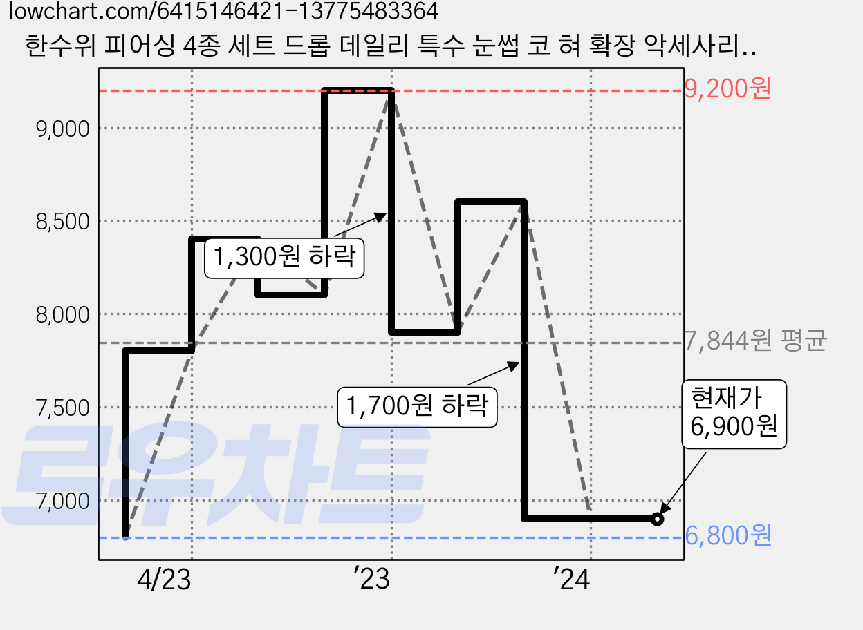 한수위 피어싱 4종 세트 드롭 데일리 특수 눈썹 코 혀 확장 악세사리 귀걸이 가격 변동 차트, 현재가 6,900원, 역대최저가