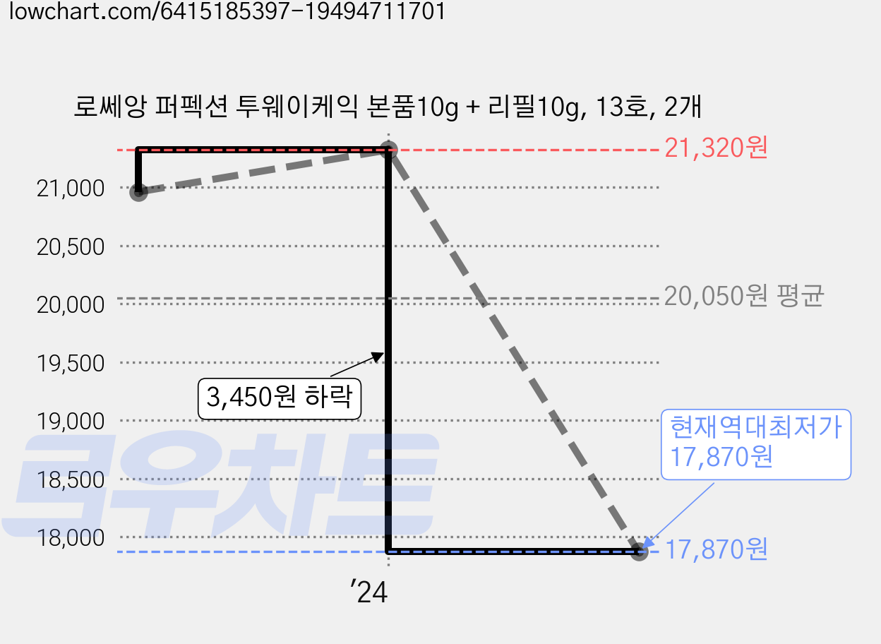 로쎄앙 퍼펙션 투웨이케익 본품10g + 리필10g, 13호, 2개 가격 변동 차트, 현재가 17,870원, 역대최저가