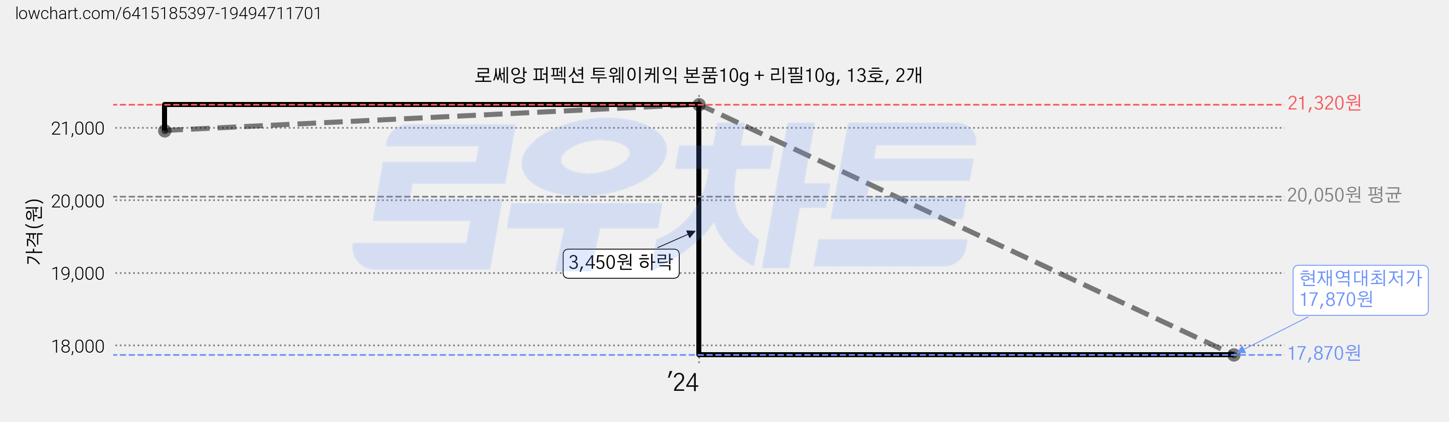 로쎄앙 퍼펙션 투웨이케익 본품10g + 리필10g, 13호, 2개 가격 변동 차트, 현재가 17,870원, 역대최저가