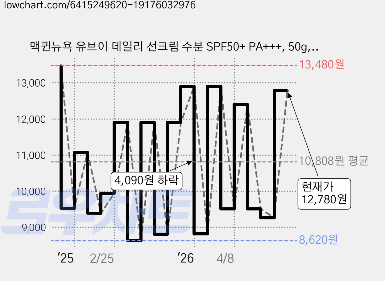 맥퀸뉴욕 유브이 데일리 선크림 수분 SPF50+ PA+++, 50g, 2개 가격 변동 차트, 현재가 12,780원, 관측 최저가 8,120원