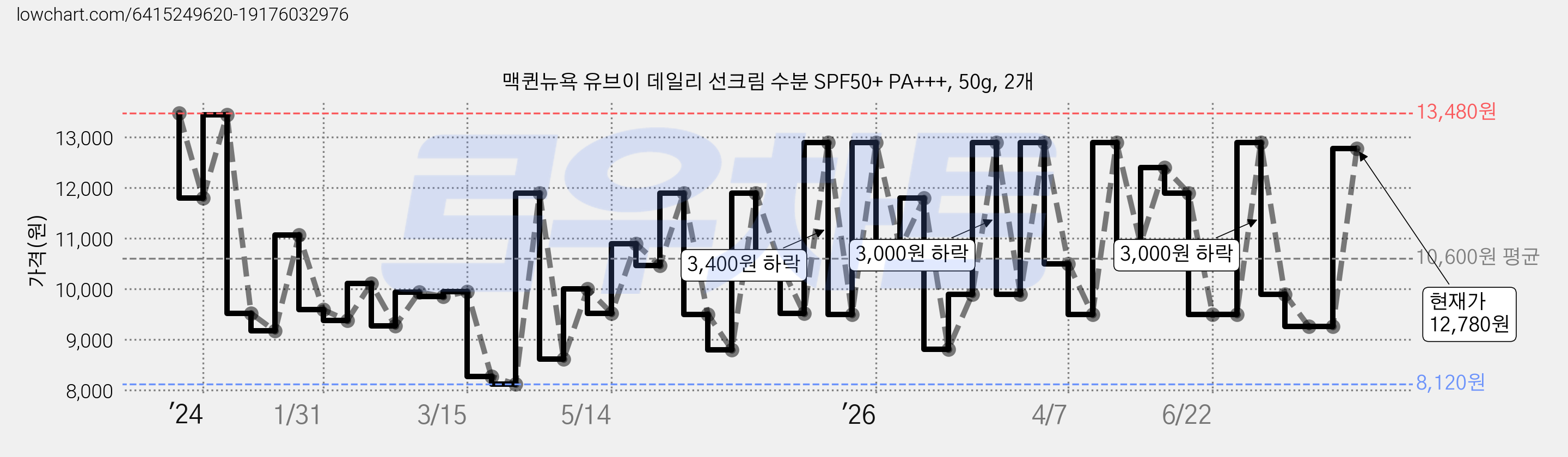 맥퀸뉴욕 유브이 데일리 선크림 수분 SPF50+ PA+++, 50g, 2개 가격 변동 차트, 현재가 12,780원, 관측 최저가 8,120원