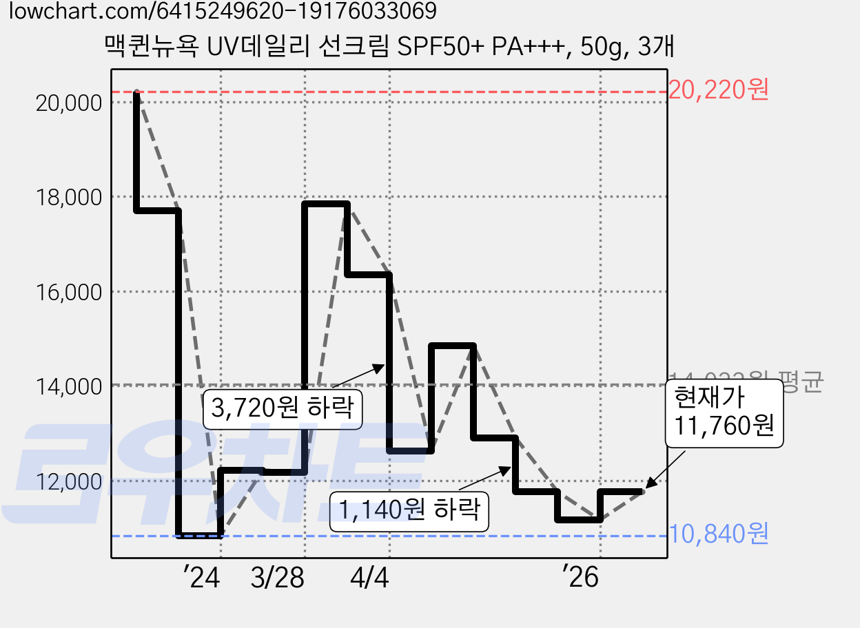 맥퀸뉴욕 UV데일리 선크림 SPF50+ PA+++, 50g, 3개 가격 변동 차트, 현재가 11,760원, 관측 최저가 10,840원
