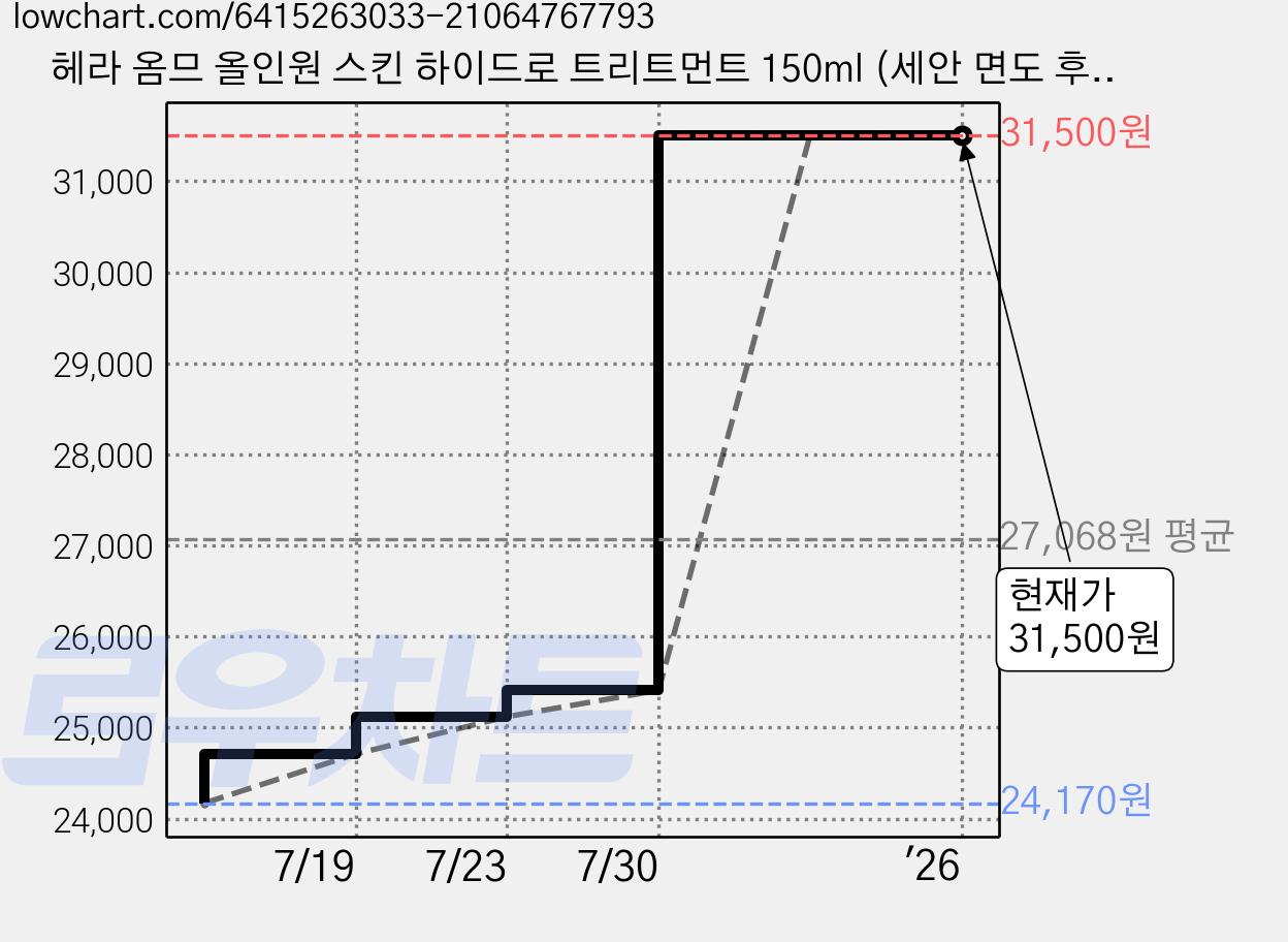 헤라 옴므 올인원 스킨 하이드로 트리트먼트 150ml (세안 면도 후 남자 올인원), 1개 가격 변동 차트, 현재가 31,500원, 역대최저가